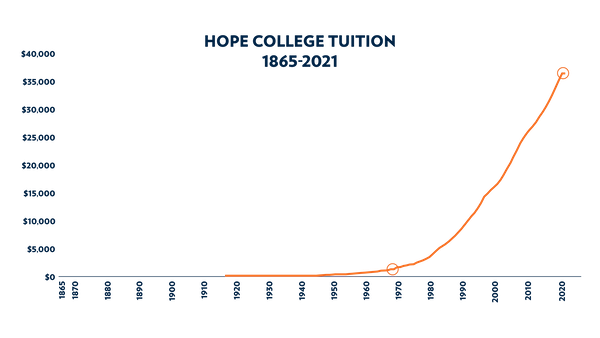 Graph showing tuition at Hope College going up time