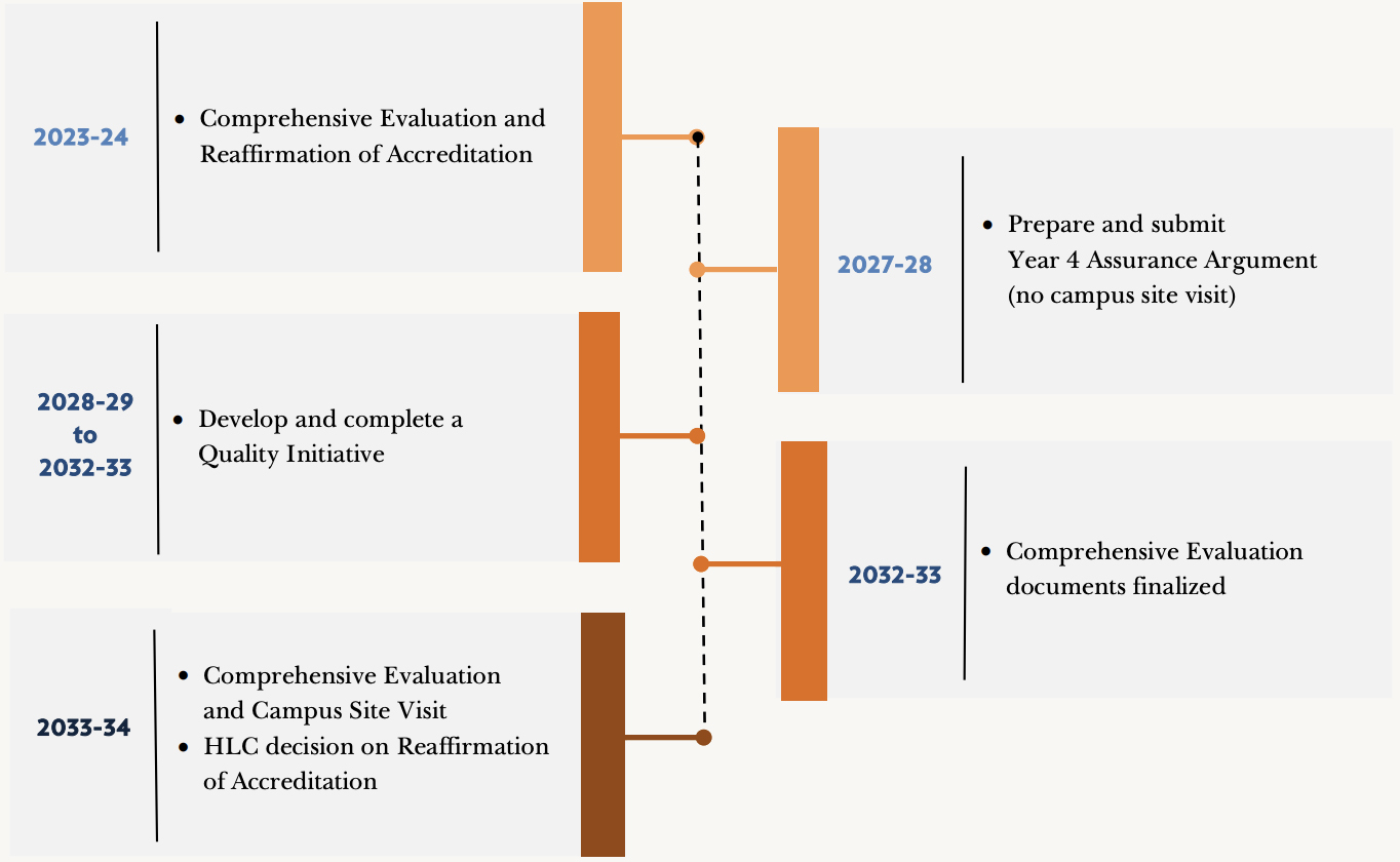 Hope College 2023-34 Comprehensive Evaluation Timeline – full text on page above
